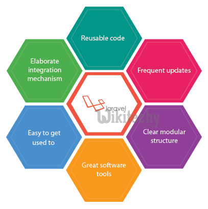 Laravel features